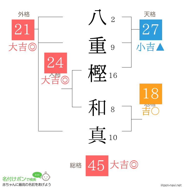八重樫 和真さんの姓名判断結果