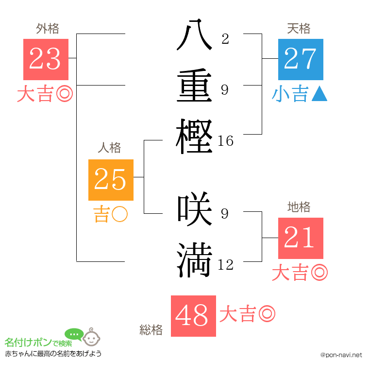 八重樫 咲満さんの姓名判断結果