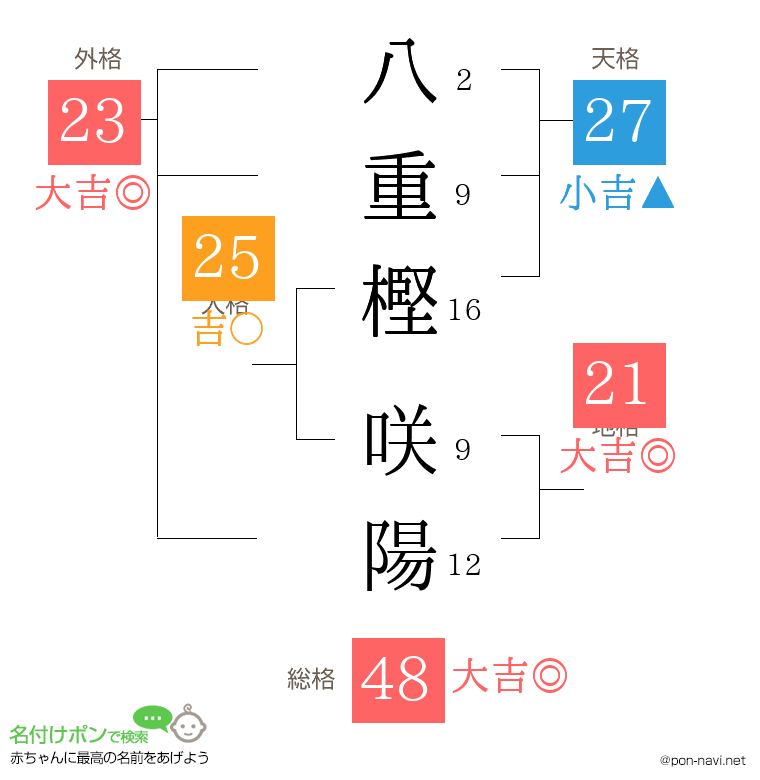 八重樫 咲陽さんの姓名判断結果