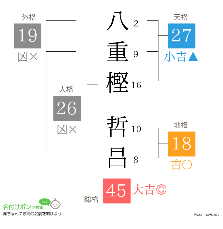八重樫 哲昌さんの姓名判断結果