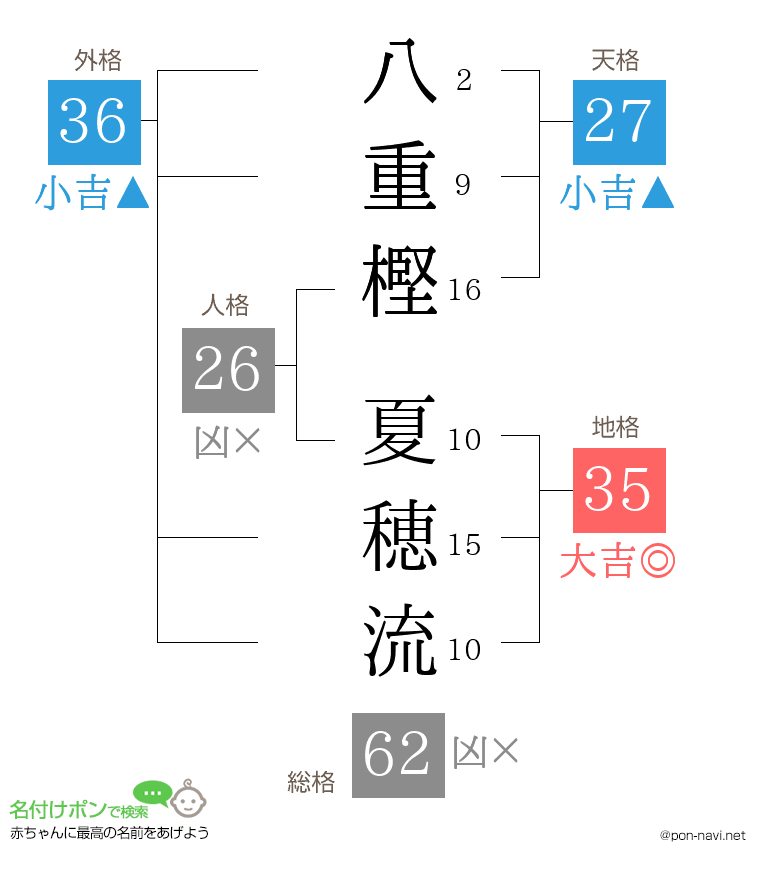 八重樫 夏穂流さんの姓名判断結果