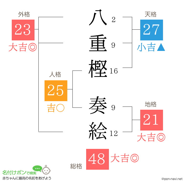 八重樫 奏絵さんの姓名判断結果