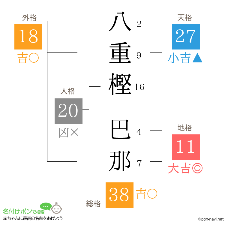 八重樫 巴那さんの姓名判断結果