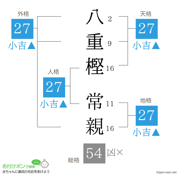 八重樫 常親さんの姓名判断結果