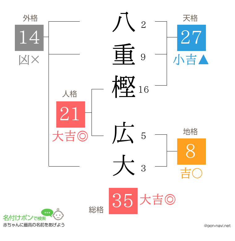 八重樫 広大さんの姓名判断結果