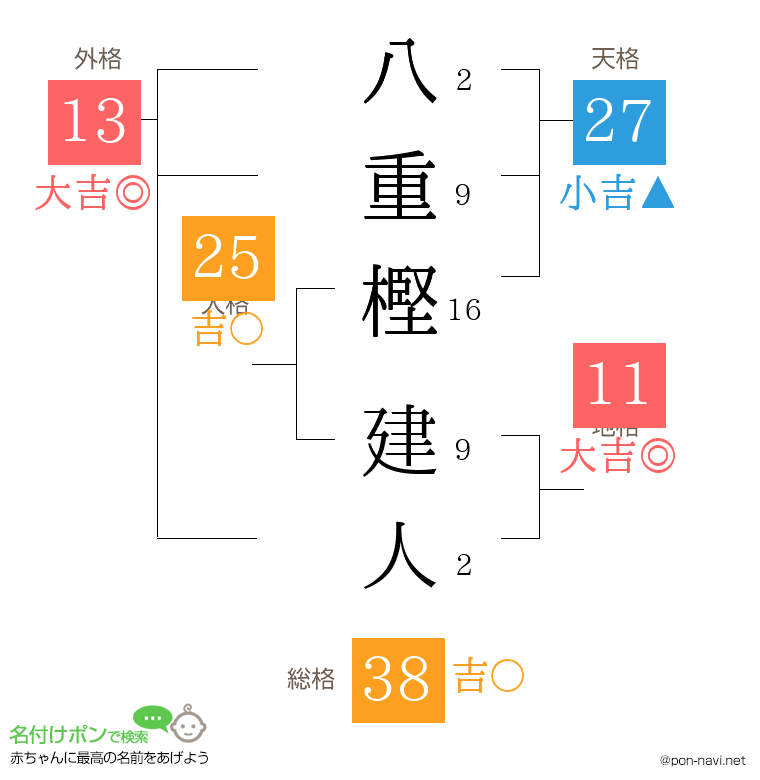 八重樫 建人さんの姓名判断結果