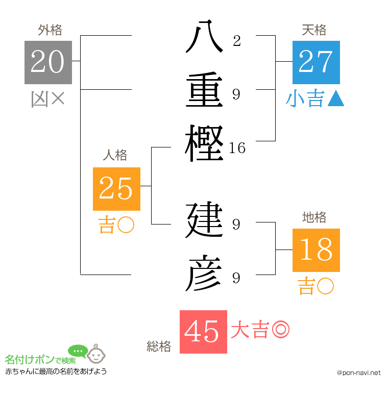 八重樫 建彦さんの姓名判断結果