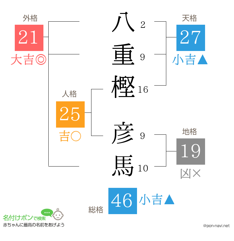 八重樫 彦馬さんの姓名判断結果
