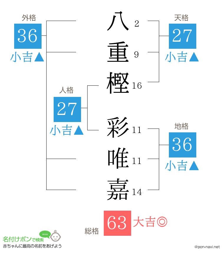 八重樫 彩唯嘉さんの姓名判断結果