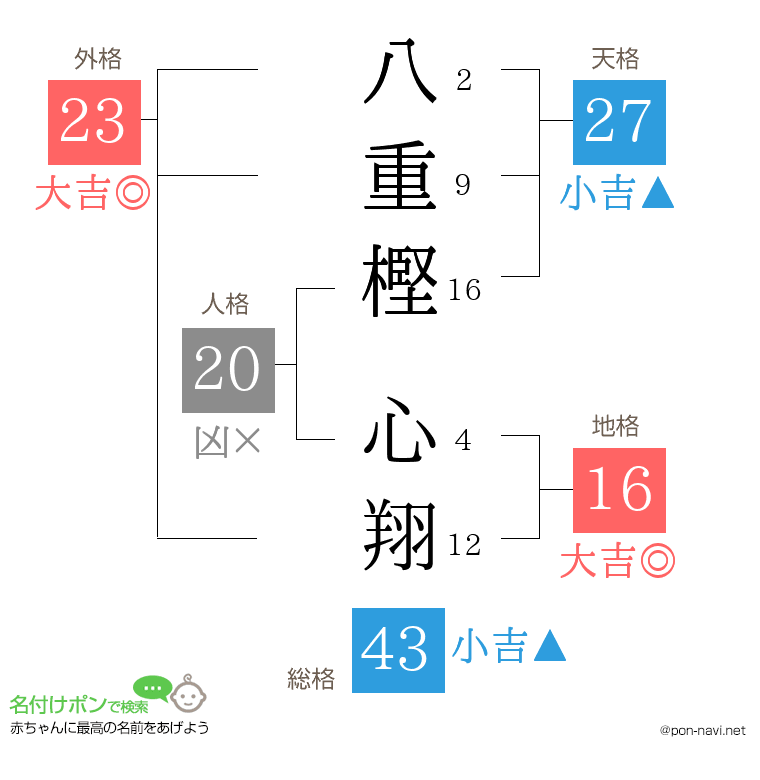 八重樫 心翔さんの姓名判断結果