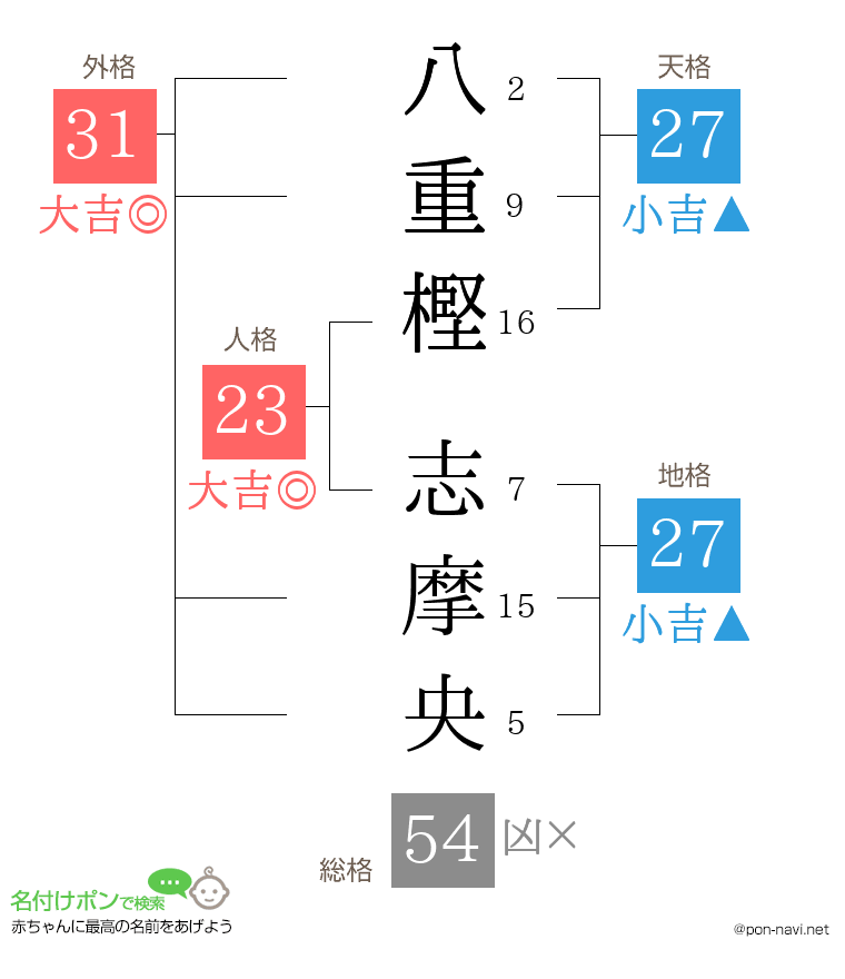 八重樫 志摩央さんの姓名判断結果
