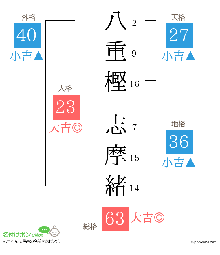 八重樫 志摩緒さんの姓名判断結果