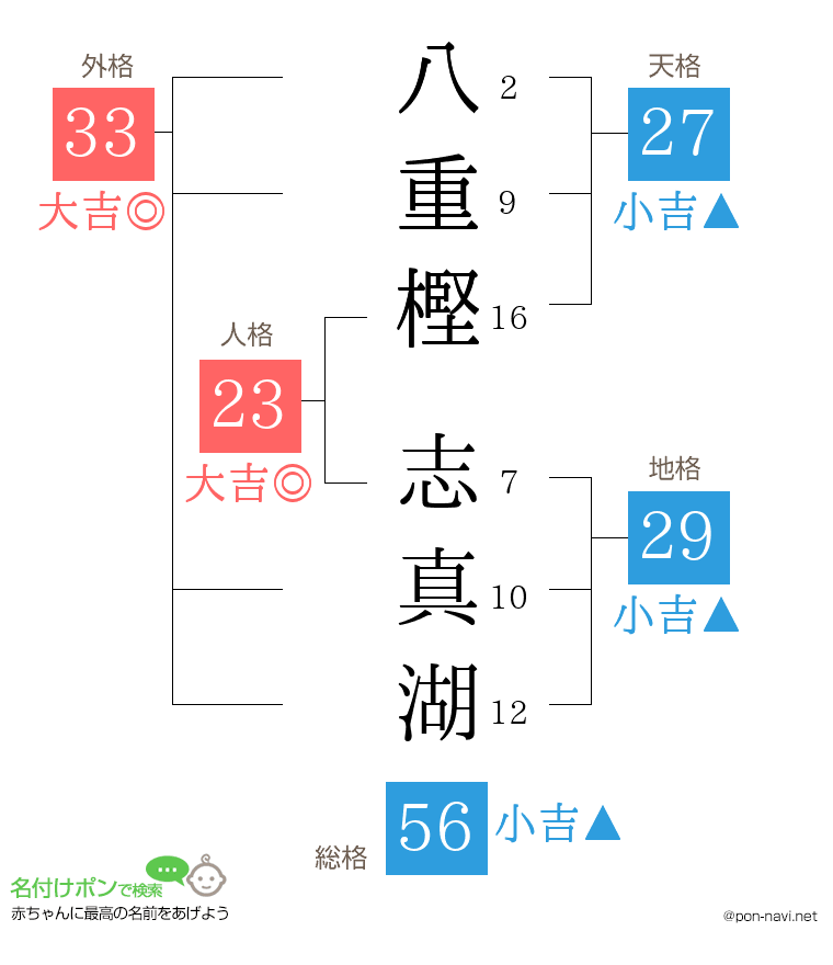 八重樫 志真湖さんの姓名判断結果
