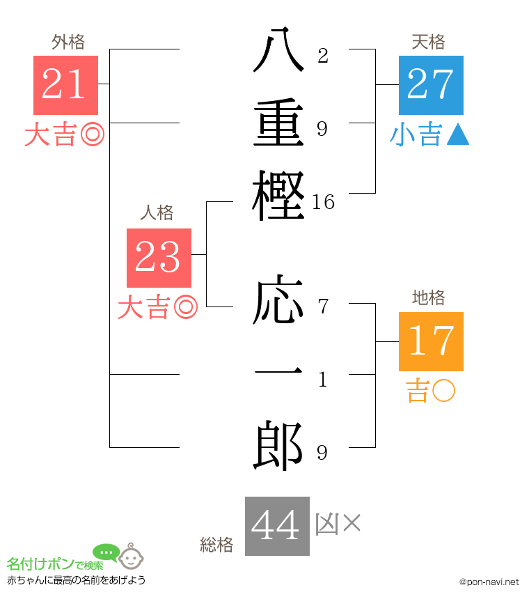 八重樫 応一郎さんの姓名判断結果