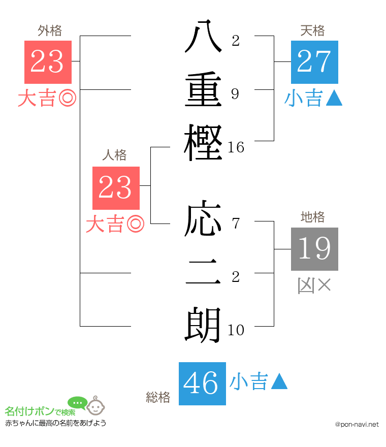 八重樫 応二朗さんの姓名判断結果