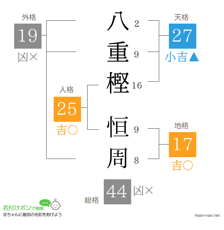 八重樫 恒周さんの姓名判断結果