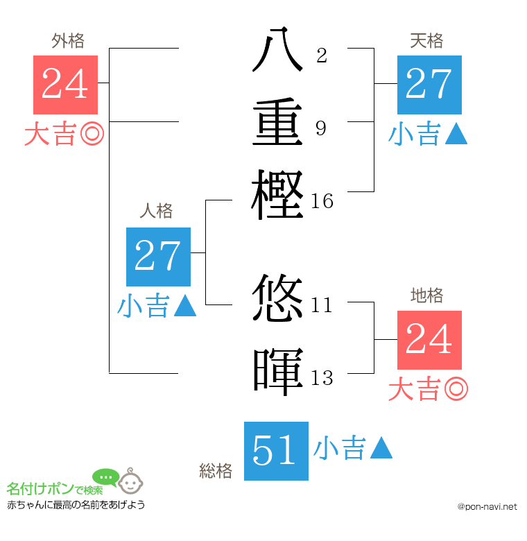 八重樫 悠暉さんの姓名判断結果