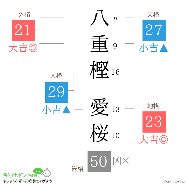 八重樫 愛桜さんの姓名判断結果
