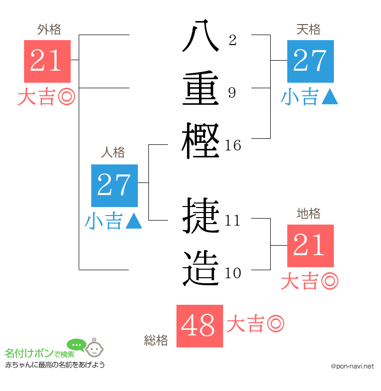 八重樫 捷造さんの姓名判断結果