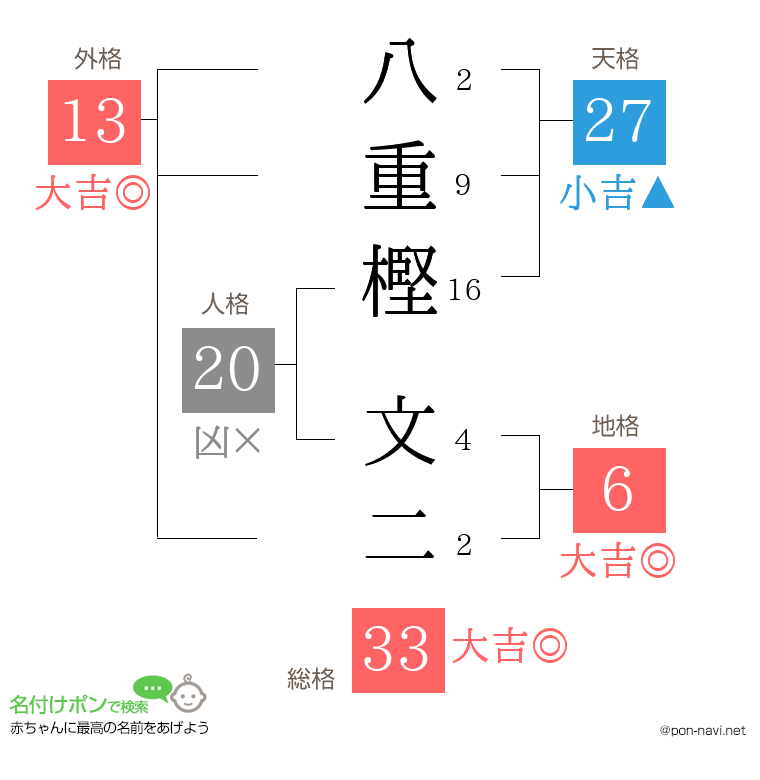 八重樫 文二さんの姓名判断結果
