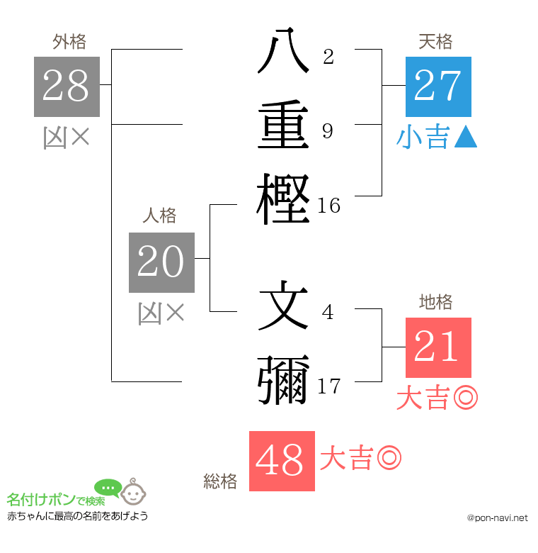 八重樫 文彌さんの姓名判断結果
