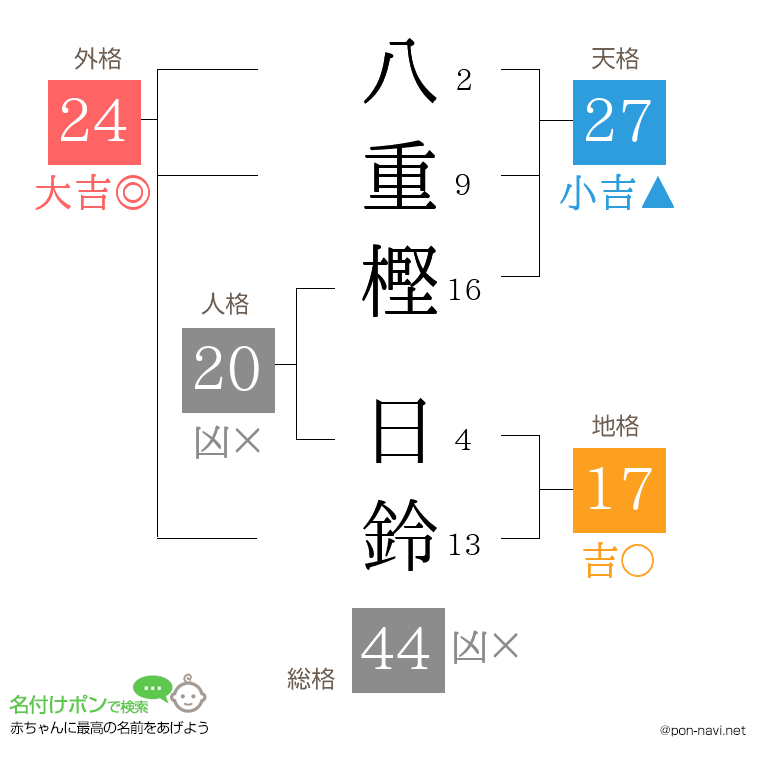 八重樫 日鈴さんの姓名判断結果