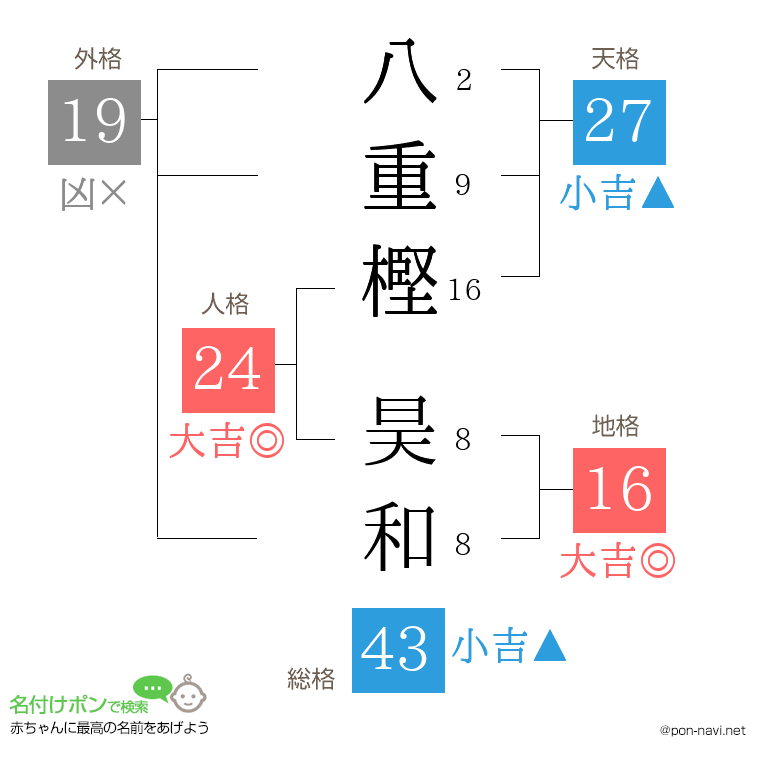 八重樫 昊和さんの姓名判断結果