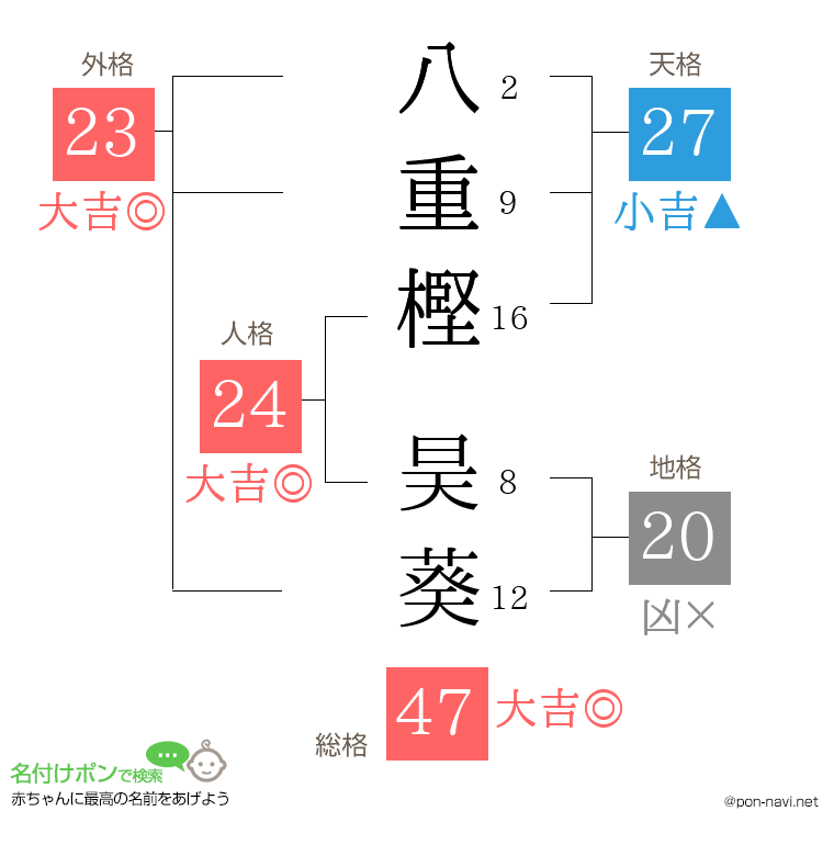 八重樫 昊葵さんの姓名判断結果