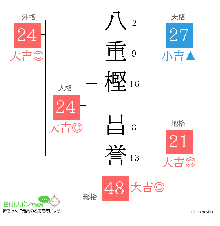 八重樫 昌誉さんの姓名判断結果