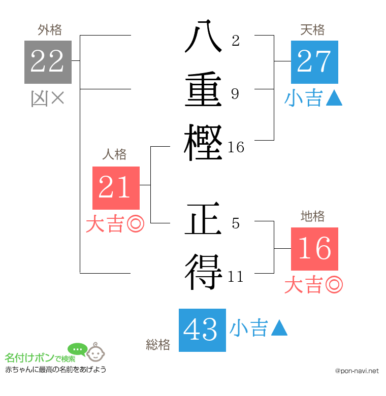 八重樫 正得さんの姓名判断結果