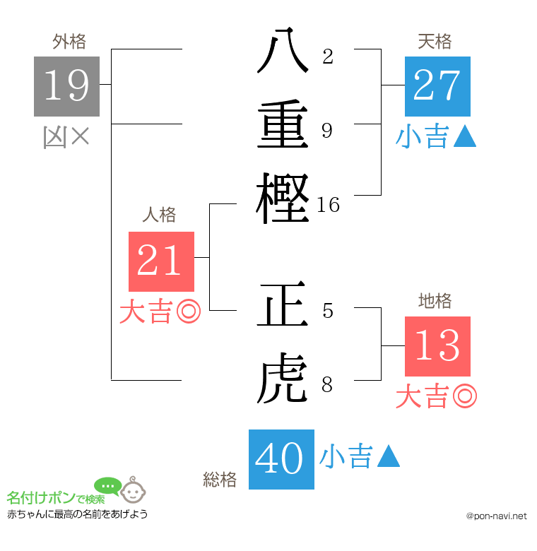 八重樫 正虎さんの姓名判断結果