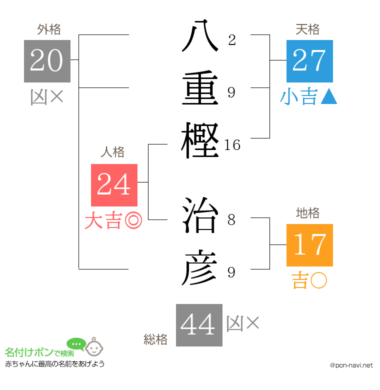 八重樫 治彦さんの姓名判断結果
