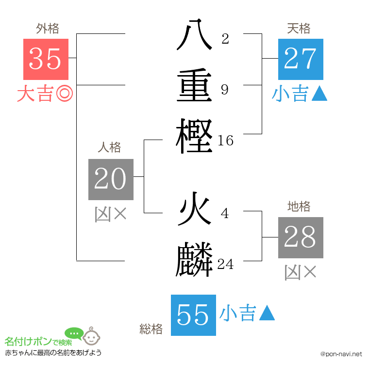 八重樫 火麟さんの姓名判断結果
