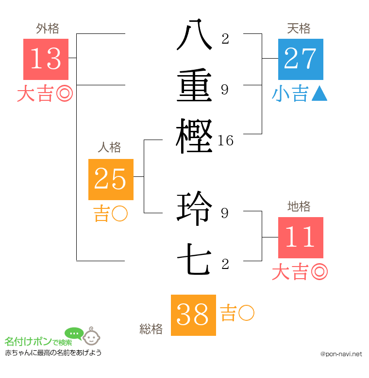 八重樫 玲七さんの姓名判断結果