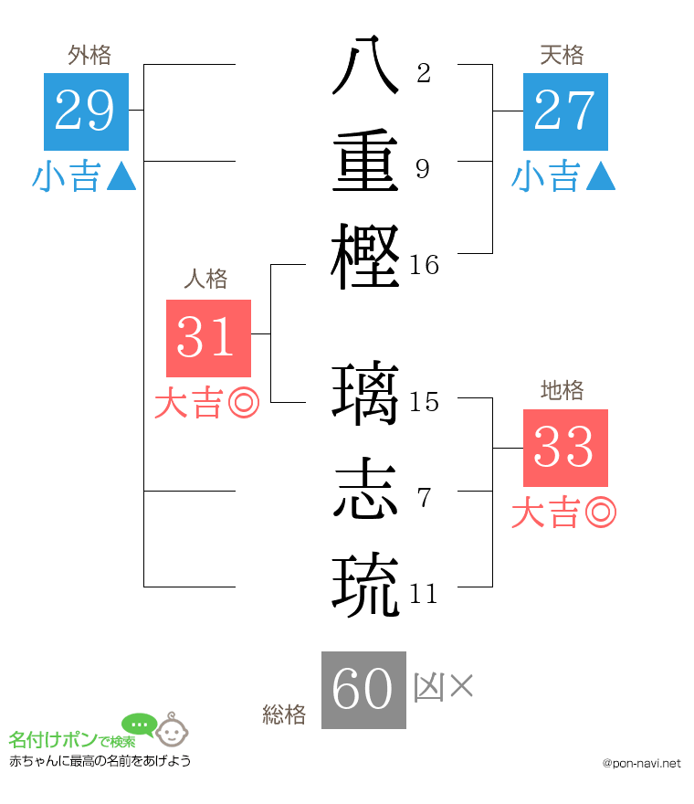 八重樫 璃志琉さんの姓名判断結果