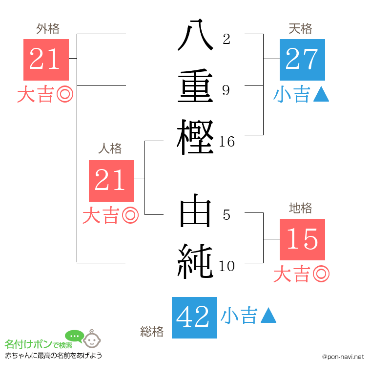 八重樫 由純さんの姓名判断結果