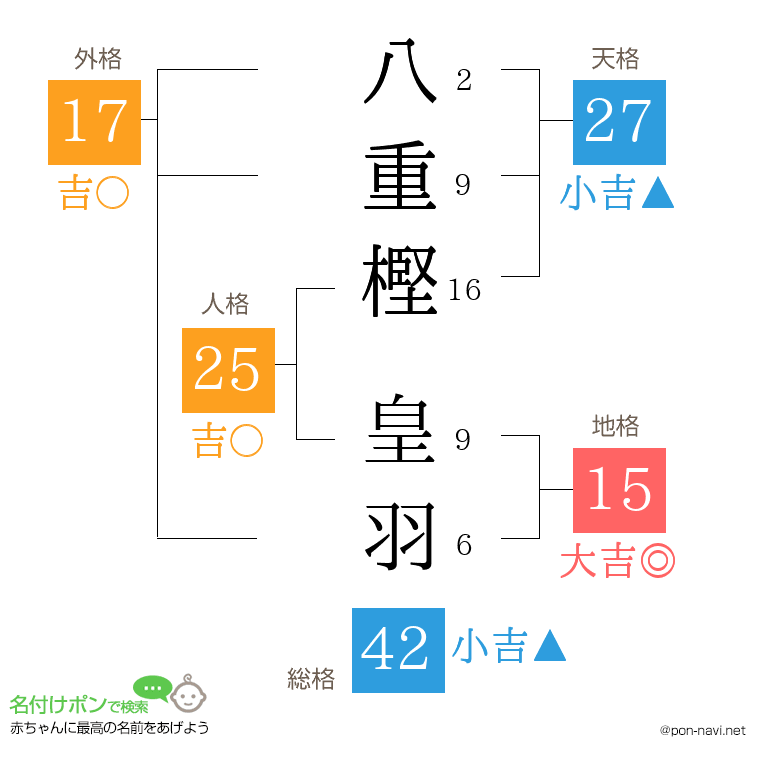 八重樫 皇羽さんの姓名判断結果