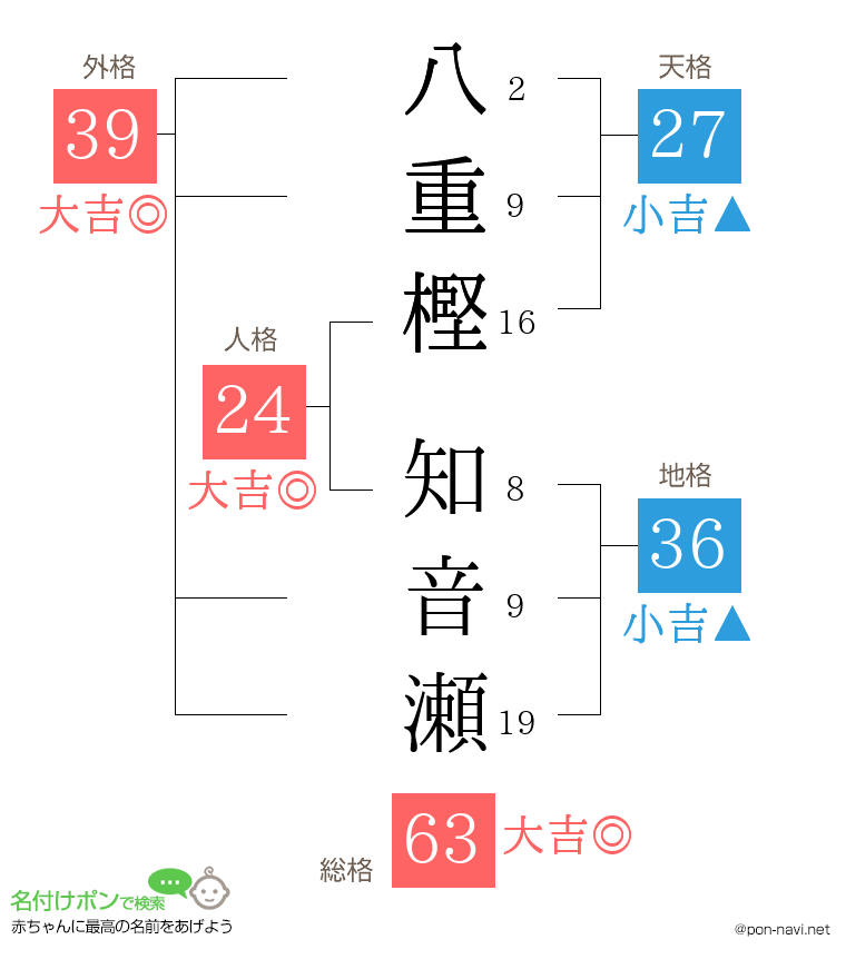 八重樫 知音瀬さんの姓名判断結果