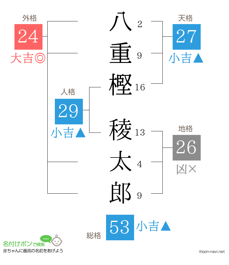 八重樫 稜太郎さんの姓名判断結果