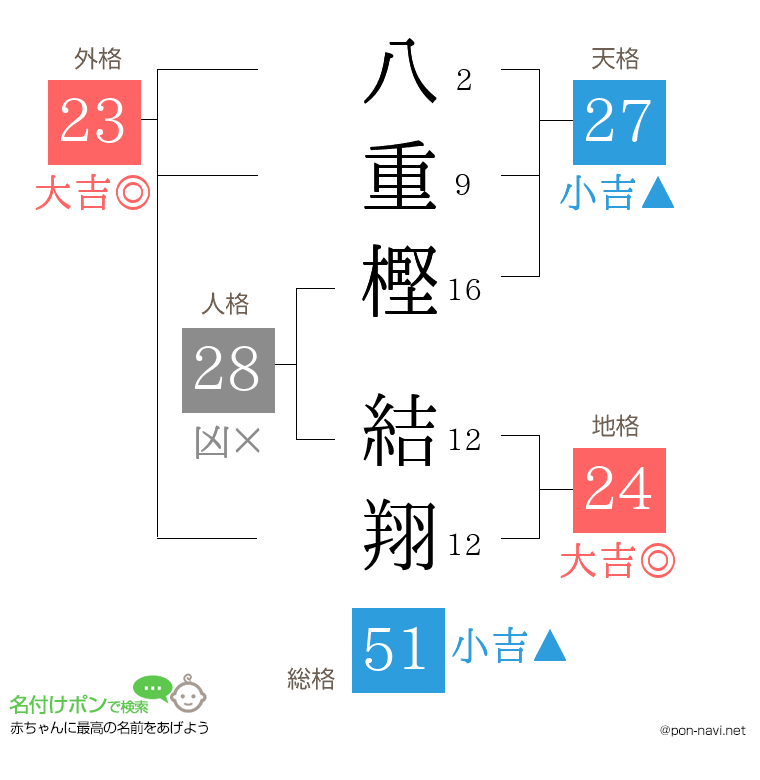八重樫 結翔さんの姓名判断結果