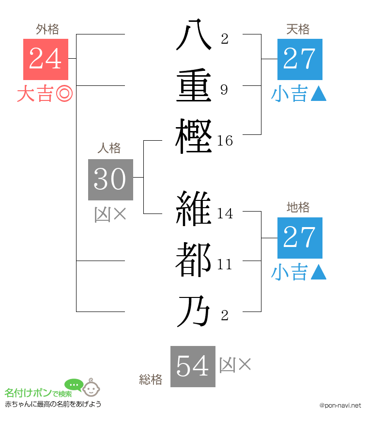 八重樫 維都乃さんの姓名判断結果