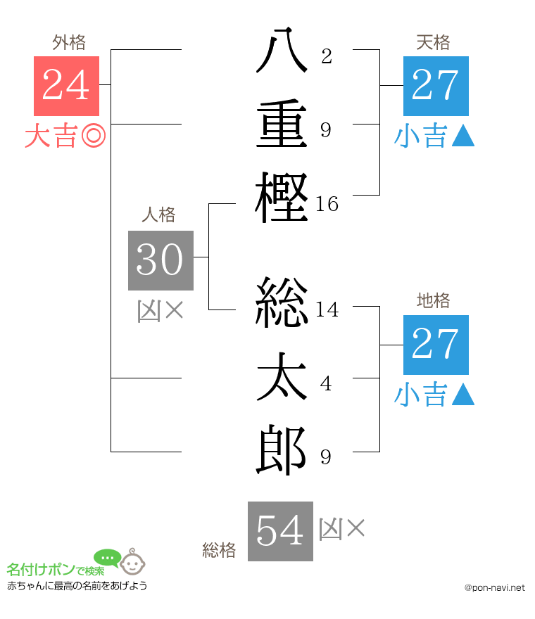 八重樫 総太郎さんの姓名判断結果