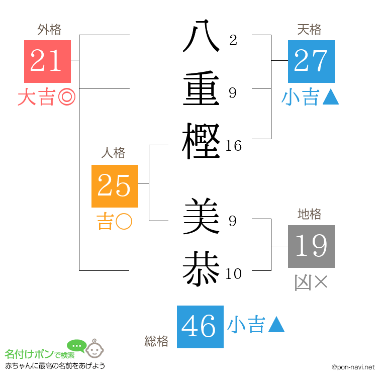 八重樫 美恭さんの姓名判断結果
