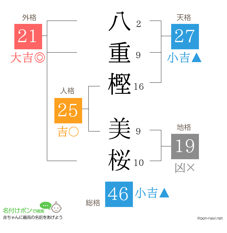 八重樫 美桜さんの姓名判断結果