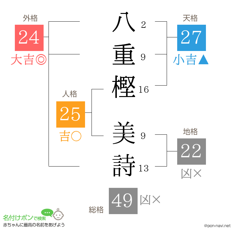 八重樫 美詩さんの姓名判断結果