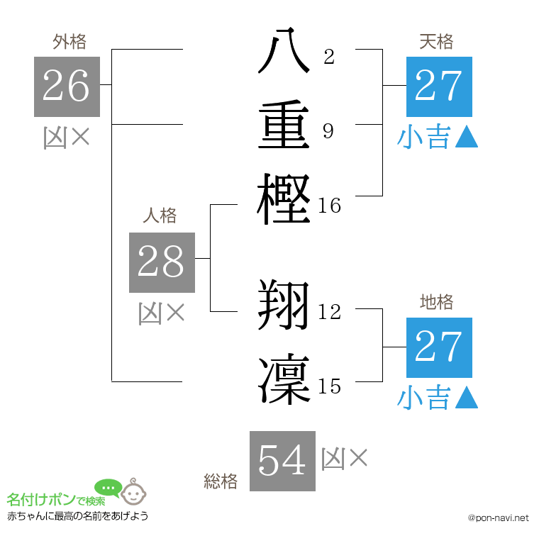 八重樫 翔凜さんの姓名判断結果