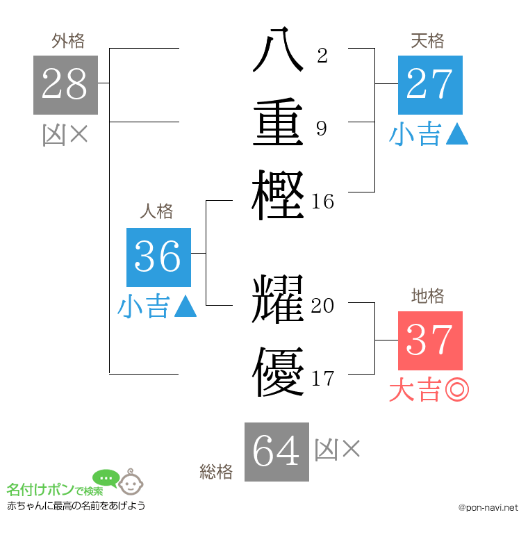 八重樫 耀優さんの姓名判断結果