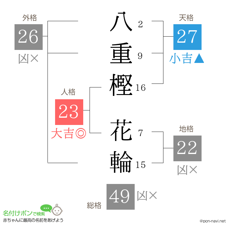 八重樫 花輪さんの姓名判断結果