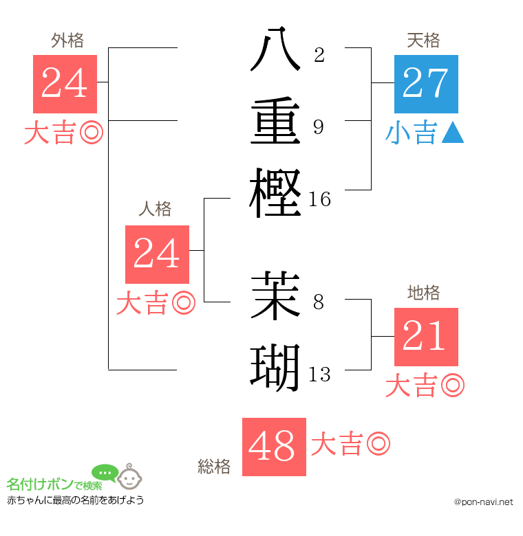八重樫 茉瑚さんの姓名判断結果