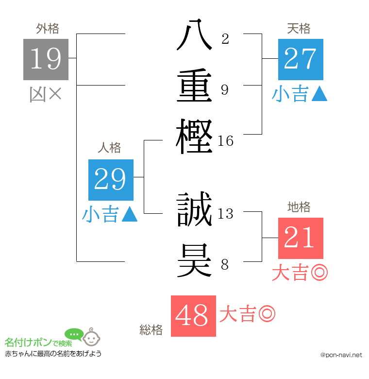 八重樫 誠昊さんの姓名判断結果